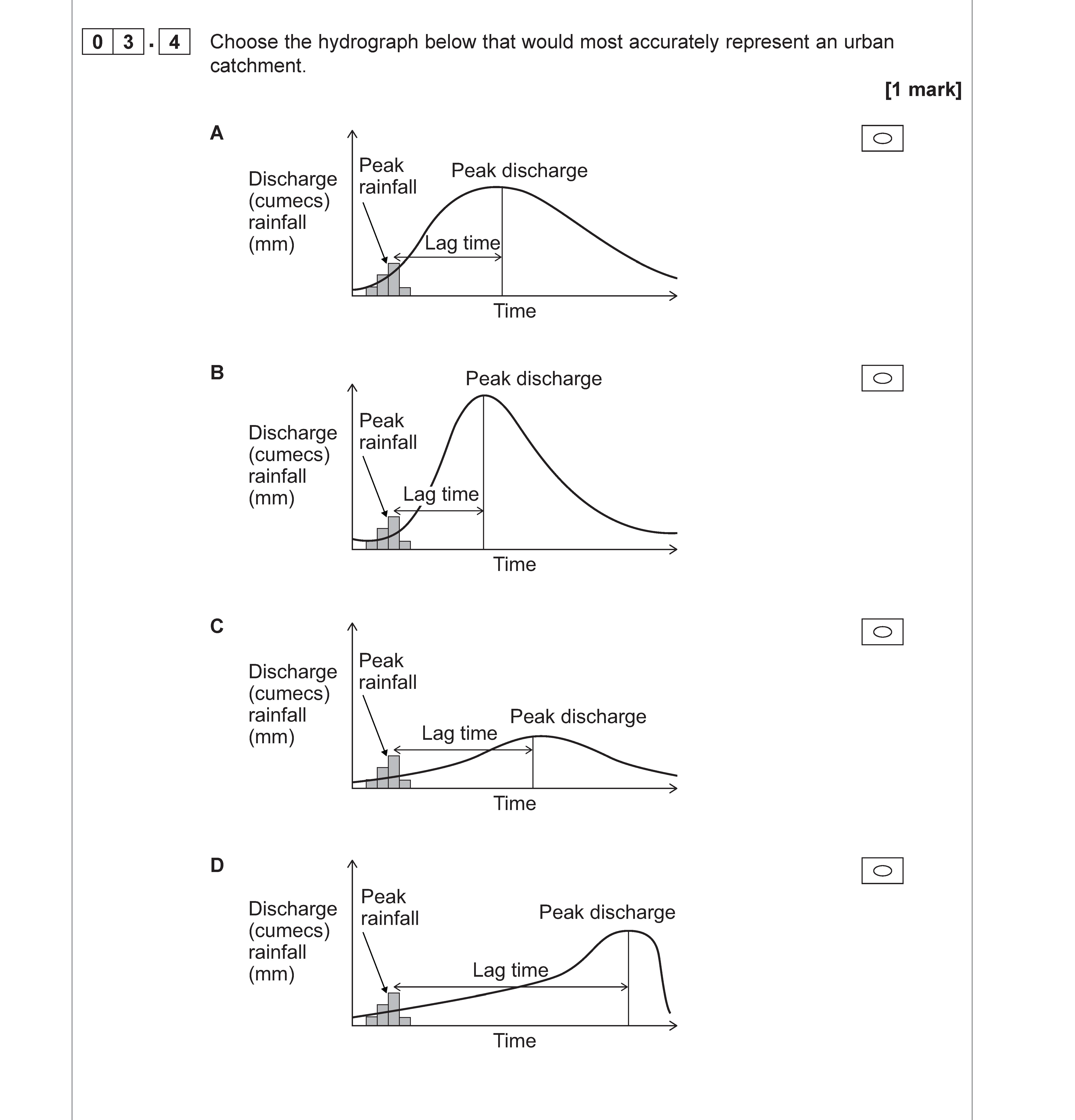 Choose-the-hydrograph-below-that-would-most-accurately-represent-an-urban-catchment-AQA-A-Level Geography-Question 3-2019-Paper 2.png